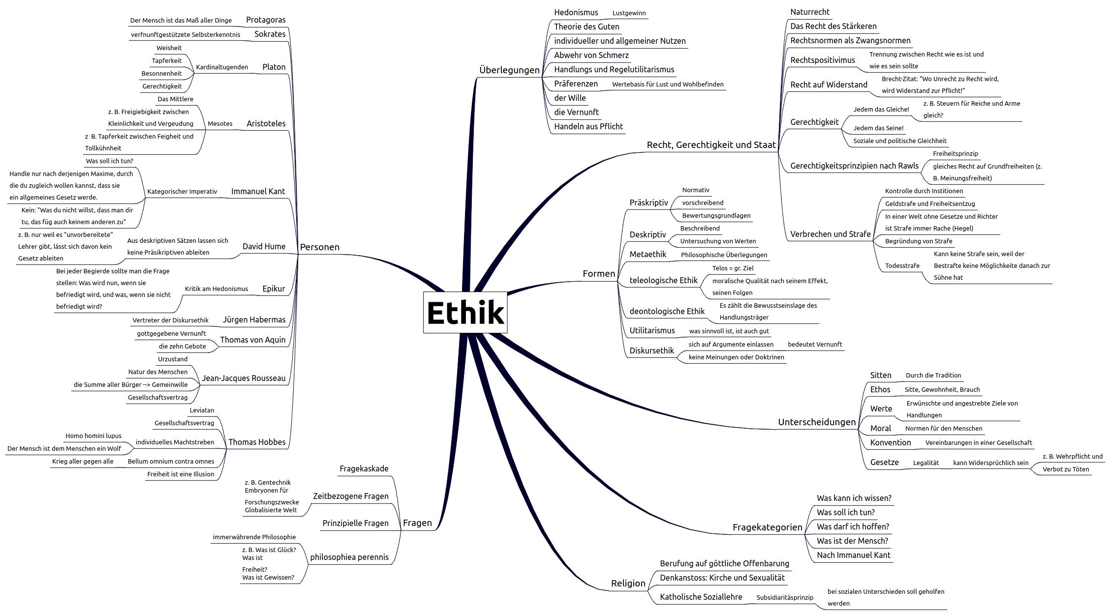 Allgemeine MindMap über die Ethik