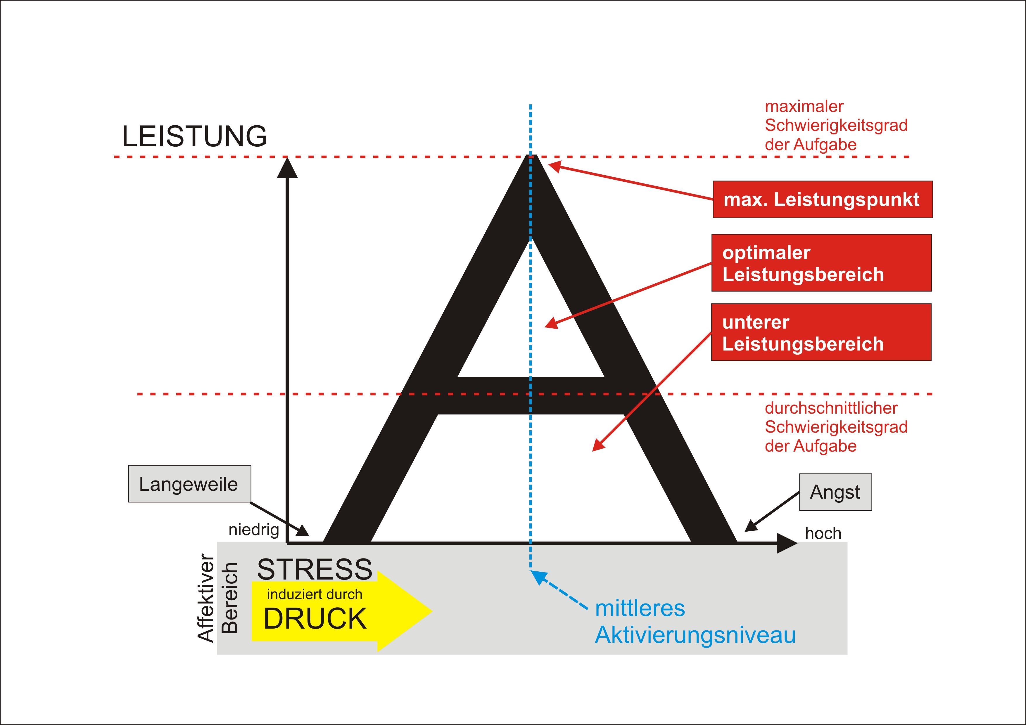 A-Kurve: Das mittlere Aktivierungsniveau induziert über Druck (Stress)
