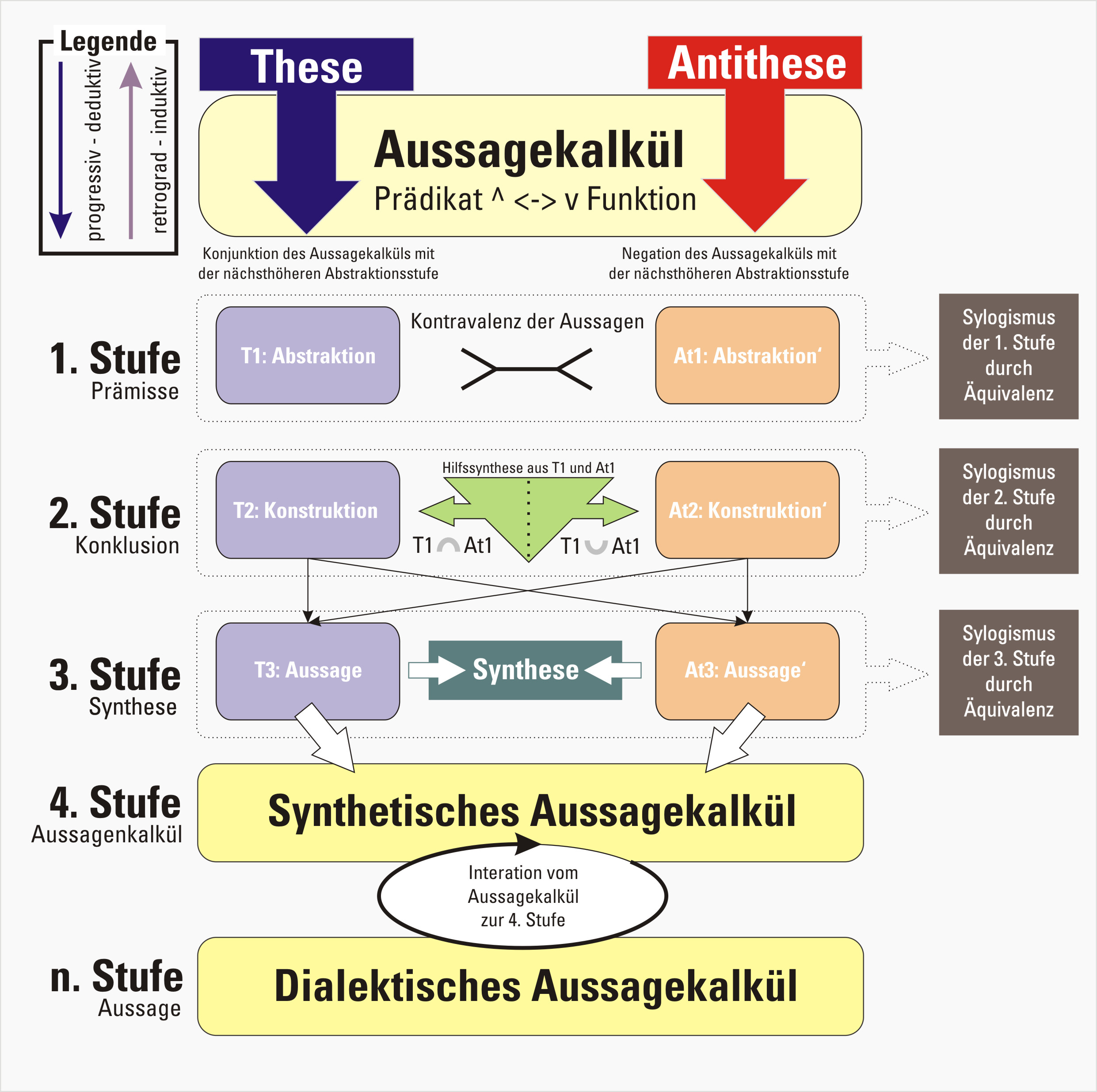 Modellaufbau einer linearen Dialektik