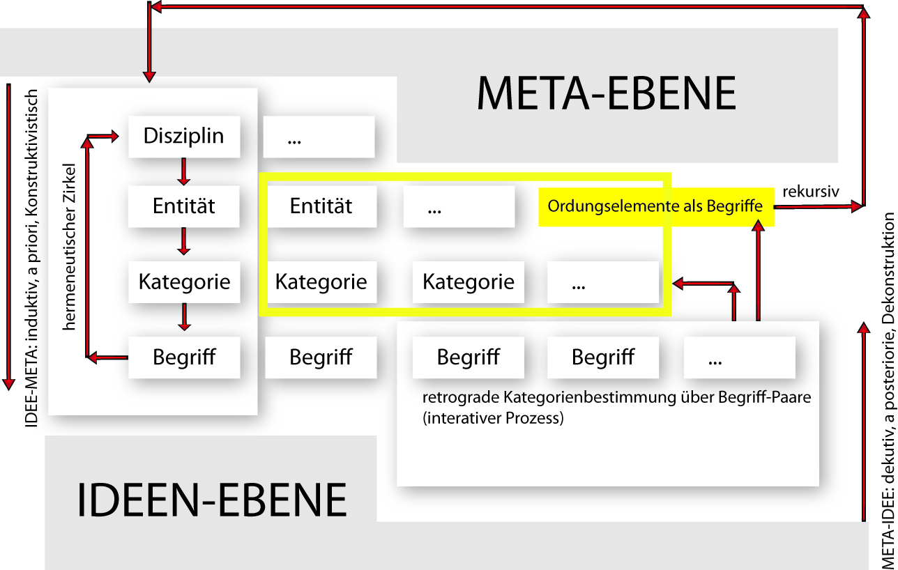 Modell der Meta-Ideen-Ebenen