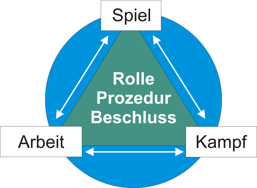 SPIEL - KAMPF - ARBEIT Rolle Prozedur Beschluss